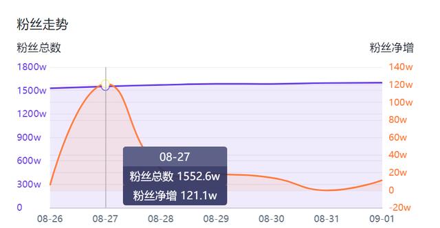 [直播带货技巧]一场直播销售额8194万，涨粉121万；她的直播带货技巧人人都适用插图1