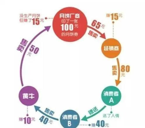 [月饼券]月饼券到底有多赚钱？我靠卖月饼券赚了100万，有罪么！插图