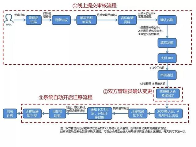 [公众号拦截高级玩法]公众号拦截高级玩法：如何低成本获取价值十万日拦截引流5000的公众号插图4