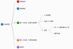 闲鱼主动私信引流方法，单人操作也可保守变现18000元/月插图4