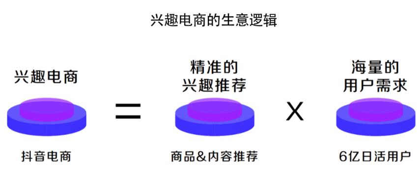 深度解析！什么才是真正的抖音“兴趣电商”？插图