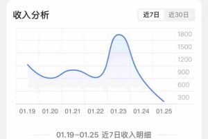 抖音某博主的AI绘画视频教学，可进伙伴计划跟精选，作品制作简单，日收益6张+